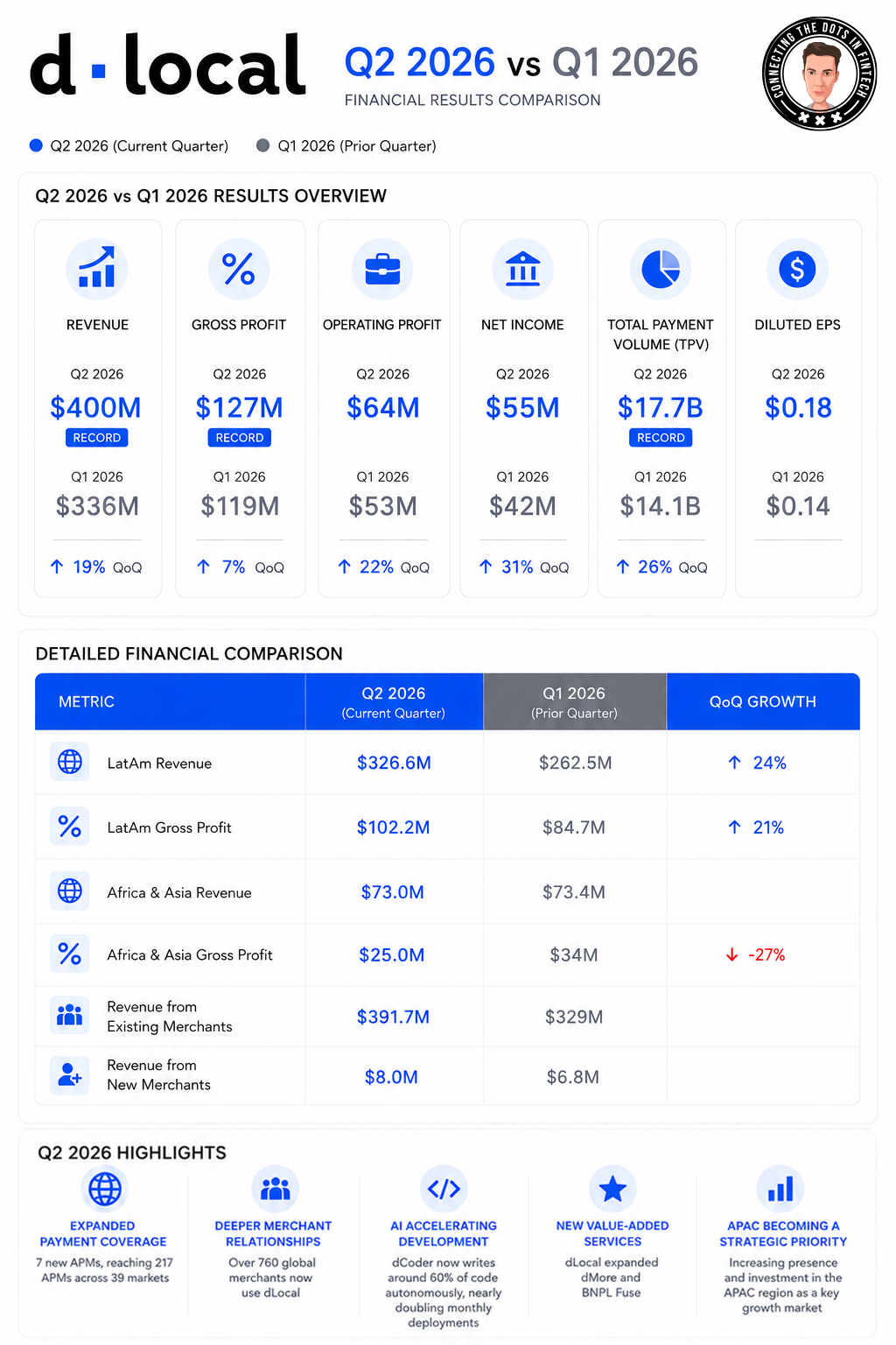 dLocal Q2 2026 vs. Q1 2026: Revenue, Profit, Net Income, TPV