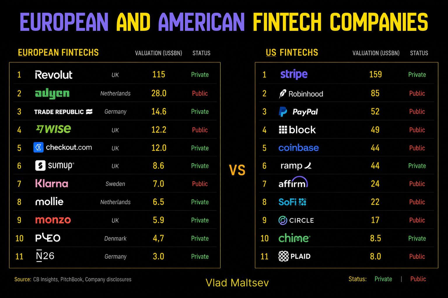 European and American Fintech Companies