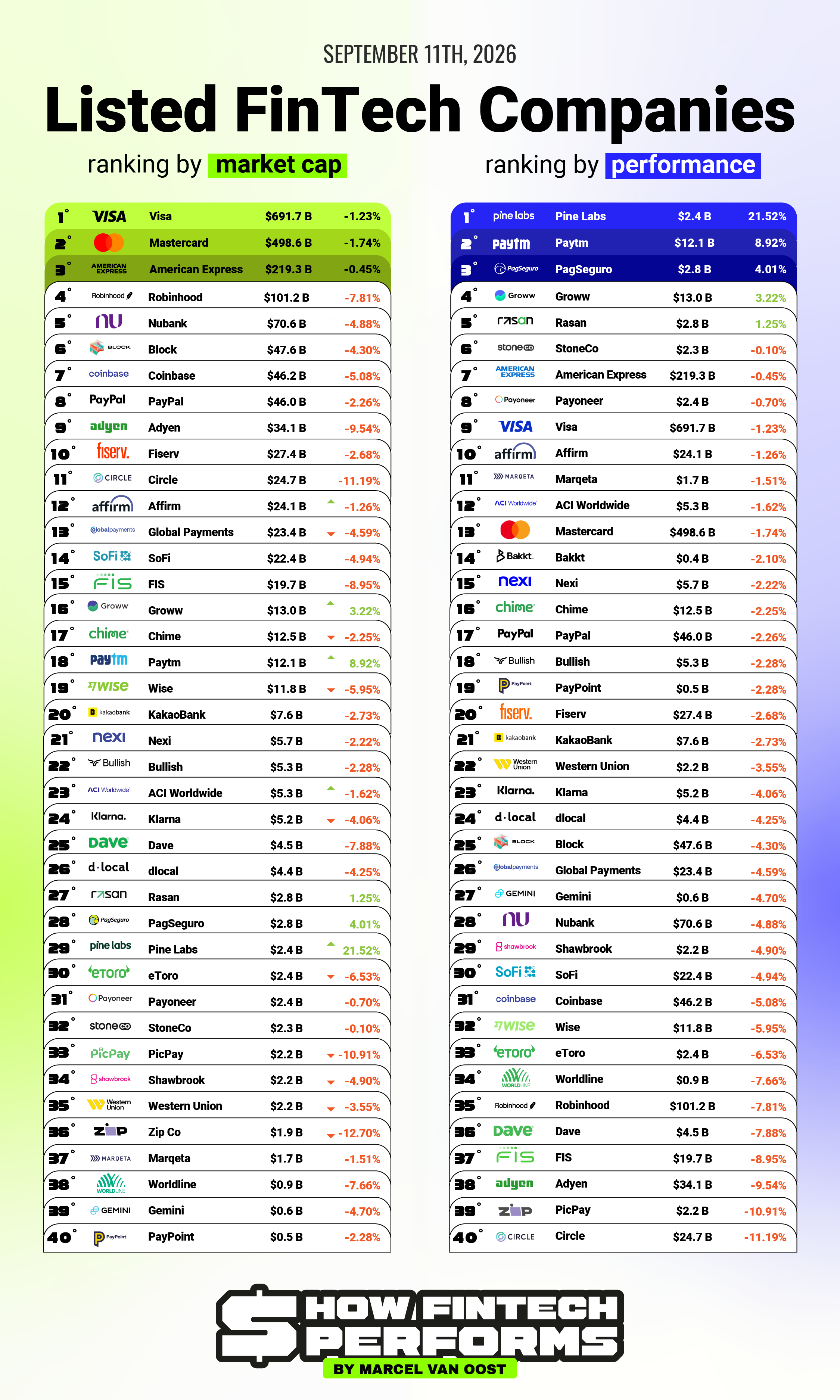 Last Weekโs Stock Moves Across Public FinTechs