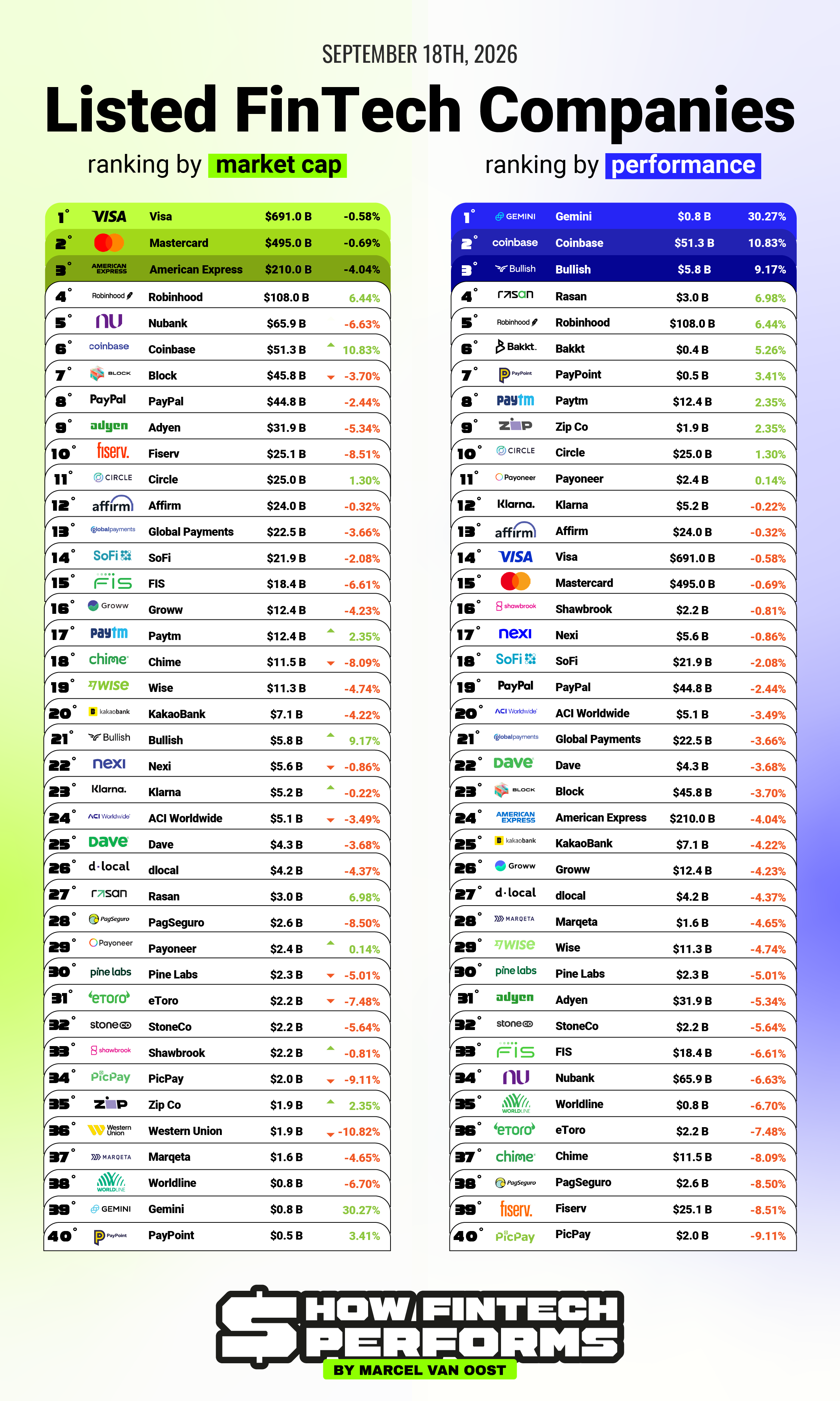 Last Week’s Stock Moves Across Public FinTechs