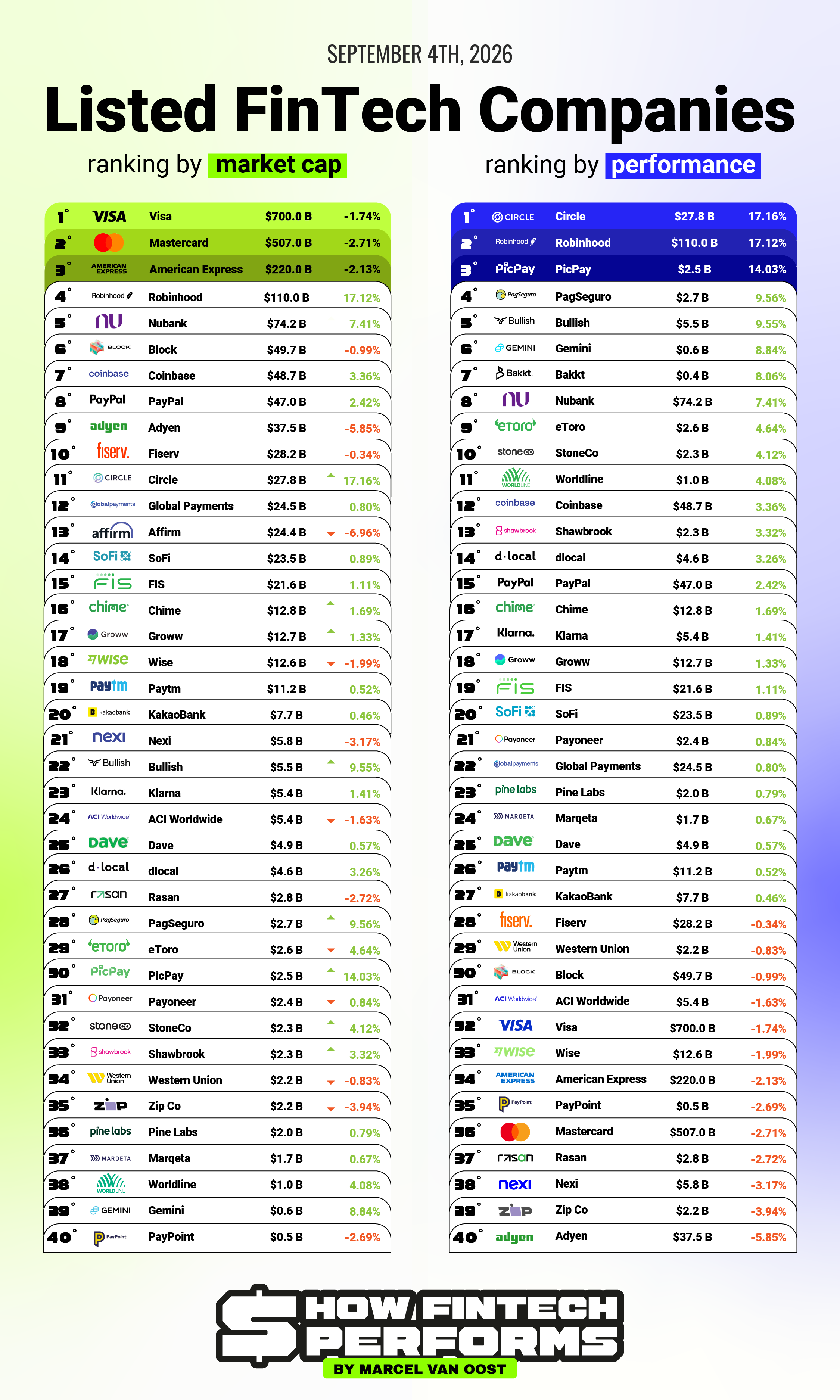 Last Week’s Stock Moves Across Public FinTechs