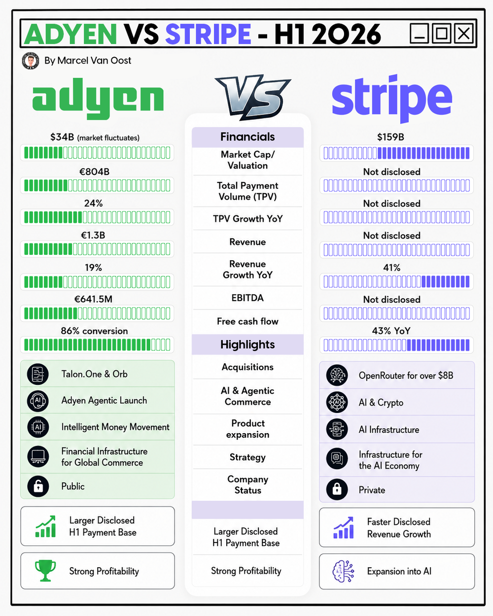 Stripe vs. Adyen H1 2026