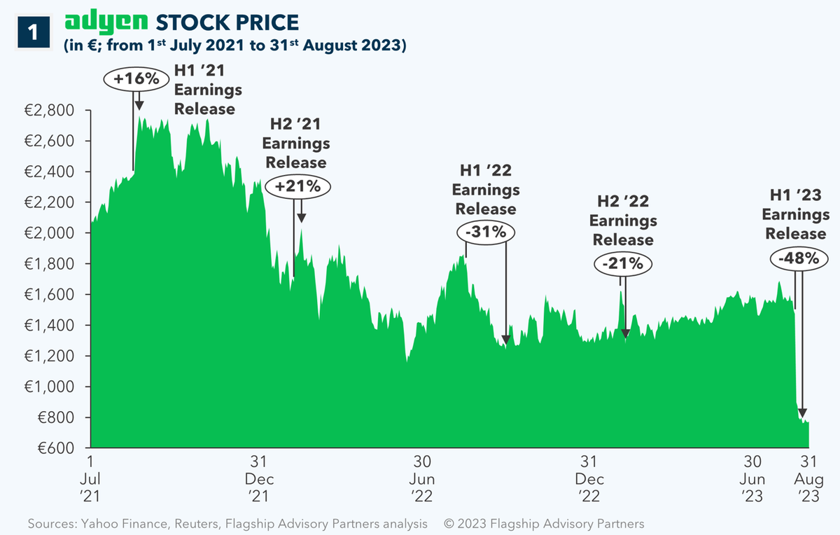 Beyond the Hype: What Adyen's Share Slump Tells Us About FinTech's Future