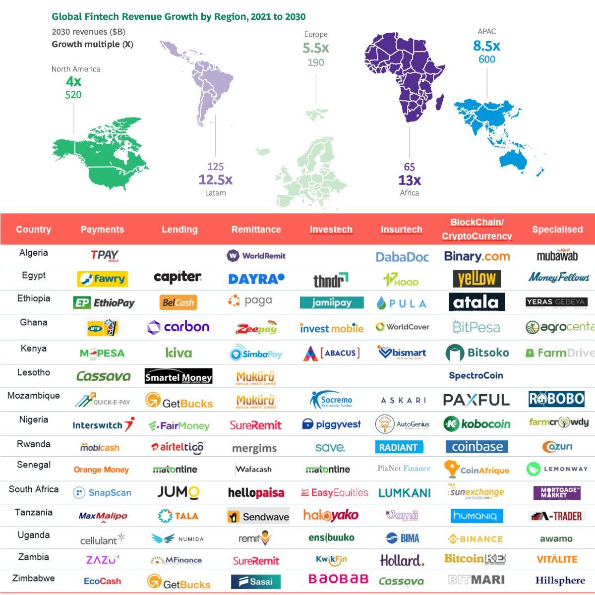 Africa's Fintech Boom: Poised for 13x Growth, Hitting $50B by 2030