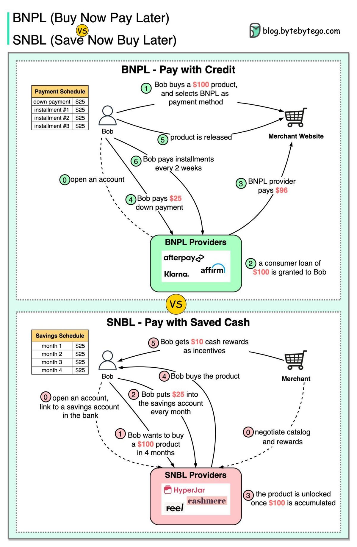 🤷🏼‍♂️ What are the differences between BNPL (Buy Now Pay Later) and SNBL (Save Now Buy Later)?