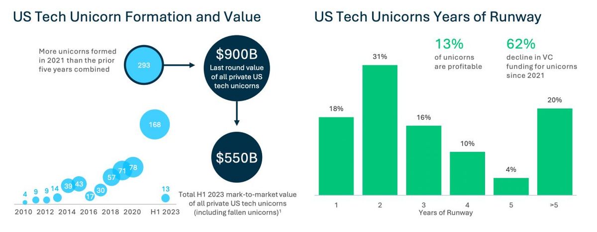Venture Capital and the Innovation Economy: Key Takeaways from H2 2023's Market Report by SVB