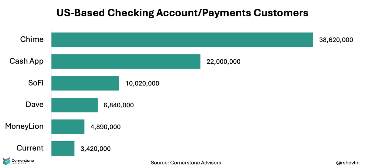 Chime Has More Primary Customers Than Chase With More Than 38 Million Customers🤯