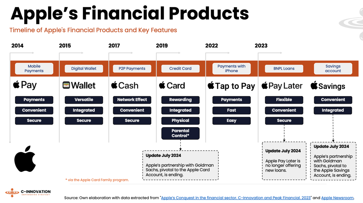 Apple's Financial Offerings: Tech Company or Bank in Disguise?
