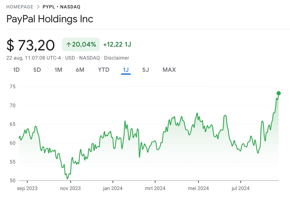 PayPal Stock Soars on Adyen Partnership