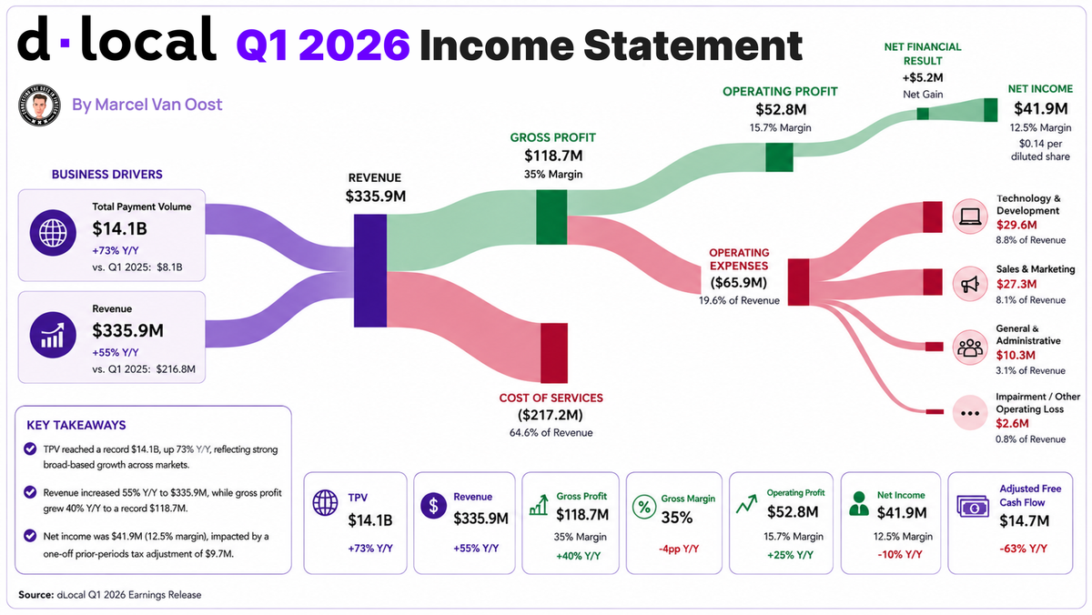 dLocal’s Q1 2026 Results Show How Emerging Markets Payments Infrastructure Is Scaling Globally