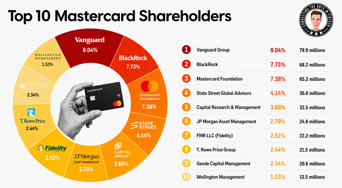 Who Owns FinTech: Mastercard
