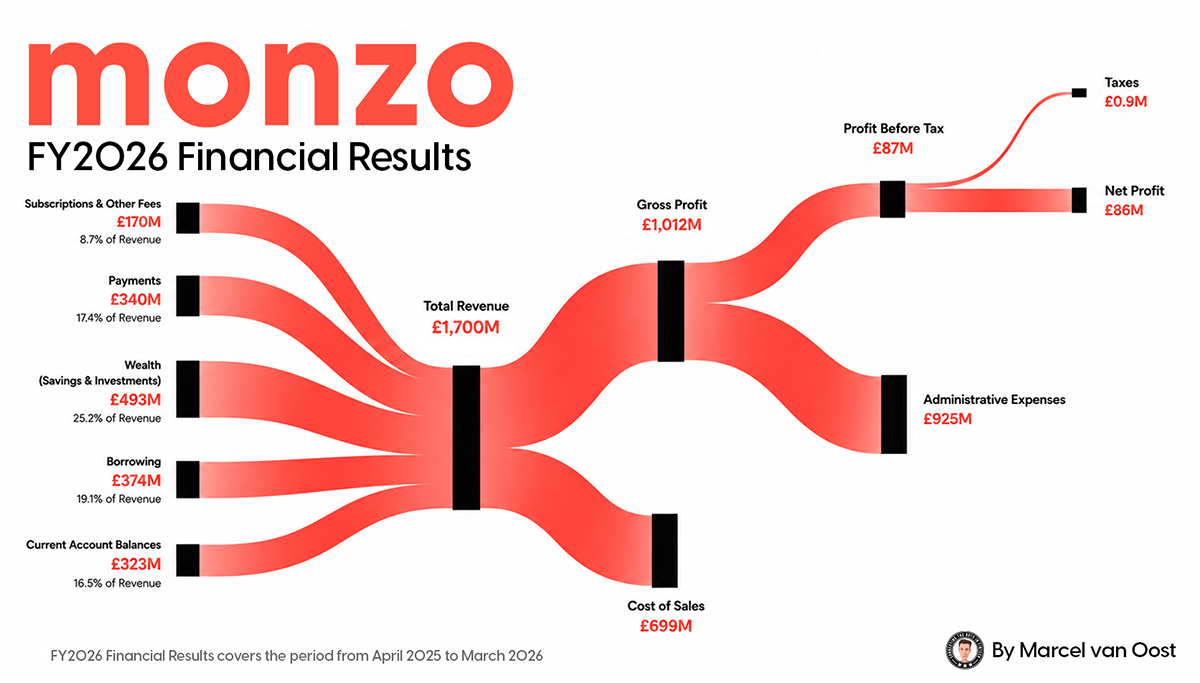 Monzo Just Delivered Its Best Year Yet: Here's What the Numbers Say