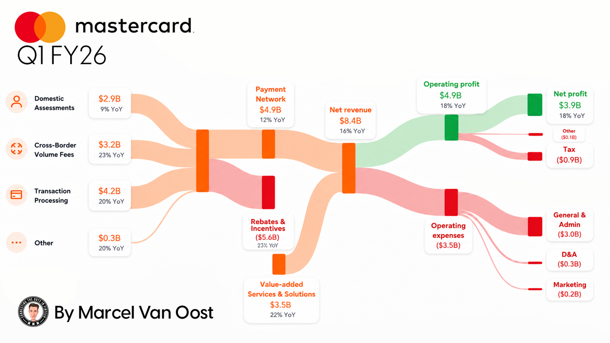 Mastercard Q1 FY26: Cross-Border Volumes Fuel Results