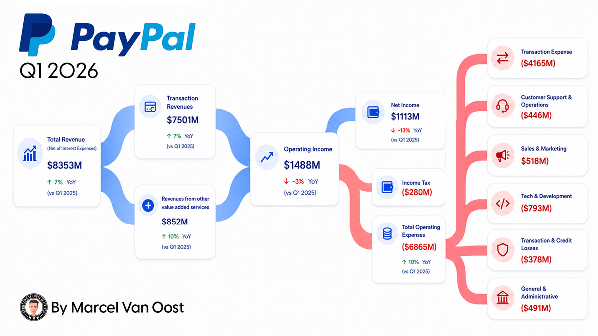 Good Numbers, Hard Choices: What PayPal's Q1 Really Revealed