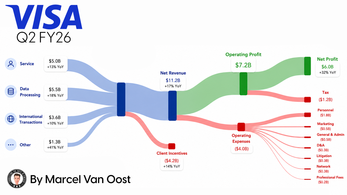 Visa Q2 FY26: Revenue Growth Fueled By Payment Volumes