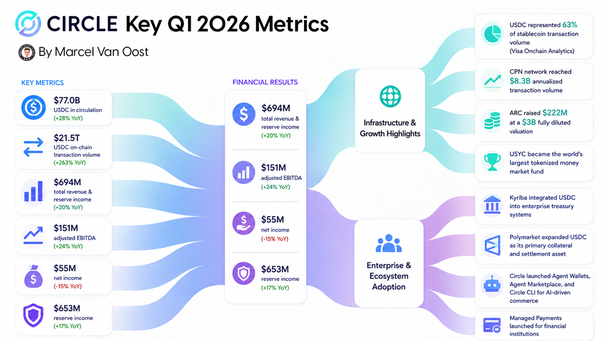 Circle’s Q1 2026 Results Show How Stablecoin Infrastructure Is Expanding Beyond Payments