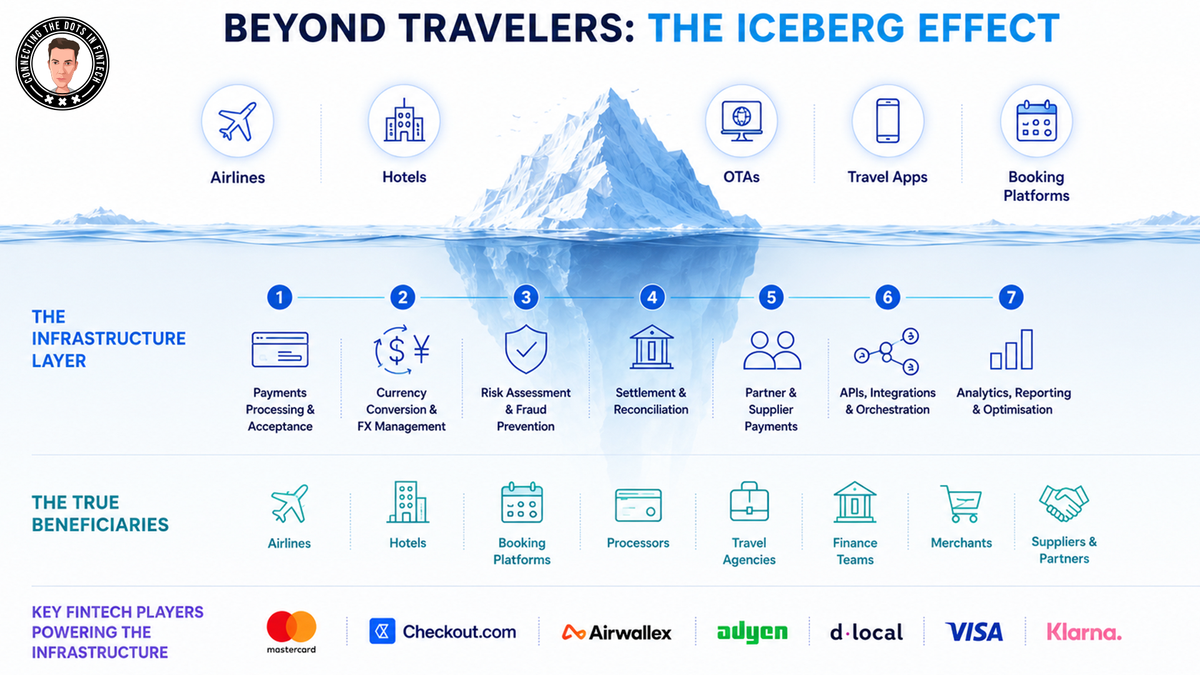 Beyond Travelers: The Infrastructure Behind Travel FinTech