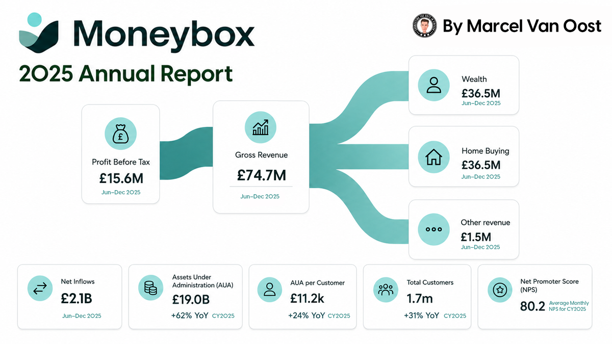 Moneybox Celebrates Another Year Of Growth: Key Figures Unveiled