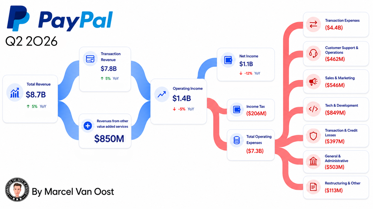 PayPal's Q2 Fuels Turnaround Momentum, Lifts Full-Year Outlook