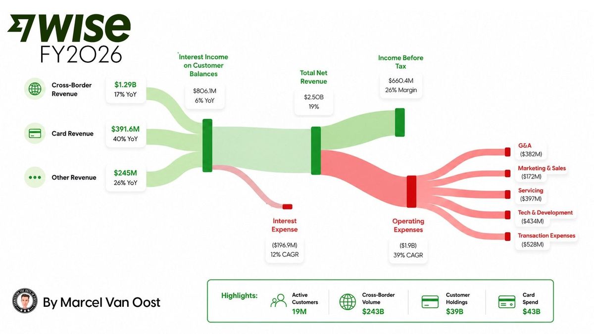 Wise FY26: What Drove The Growth