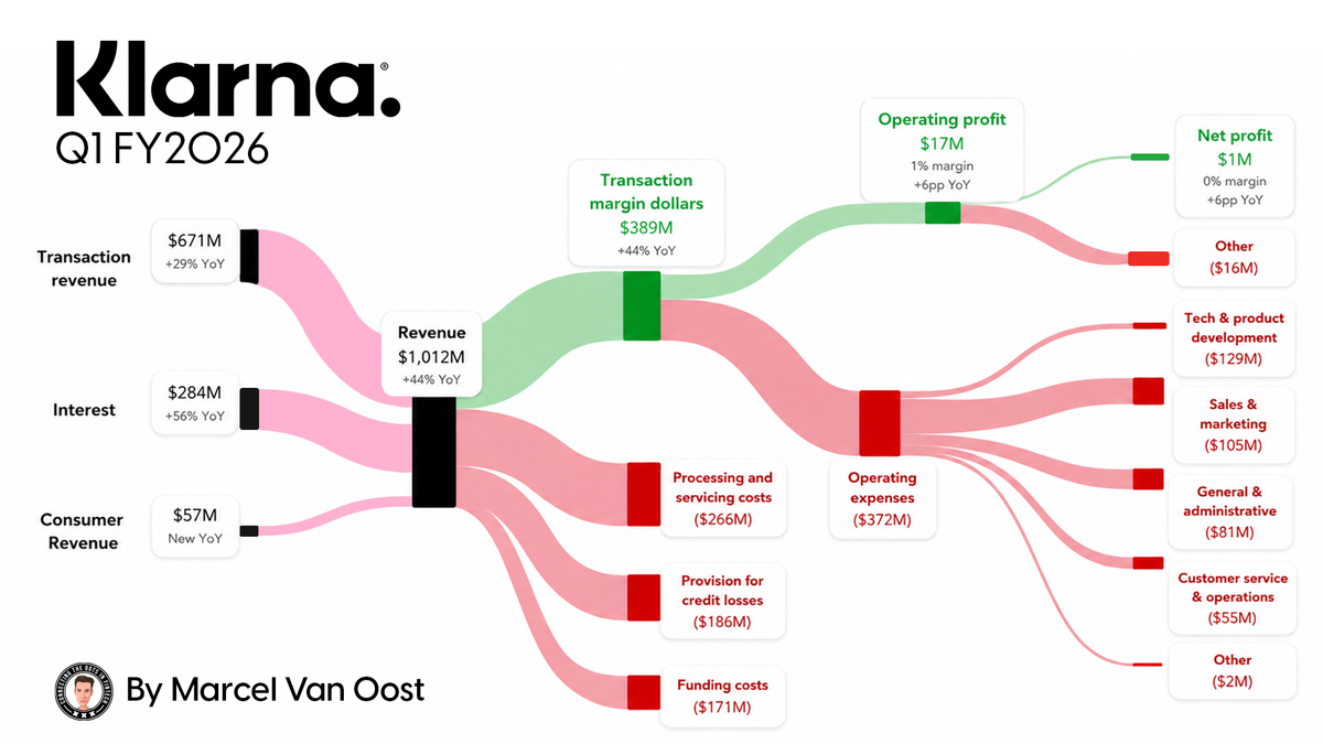 The Quarter Klarna Started Making Money