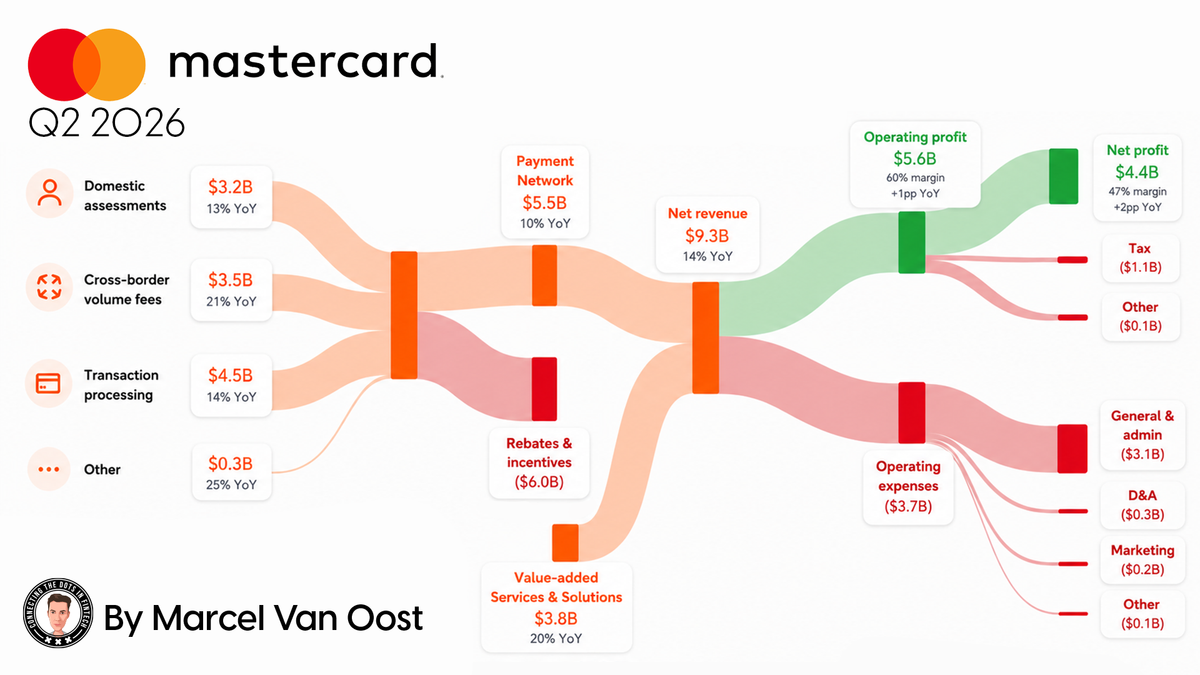 Mastercard Q2 2026: Revenue Jumps 14% As Payments And Services Drive Growth
