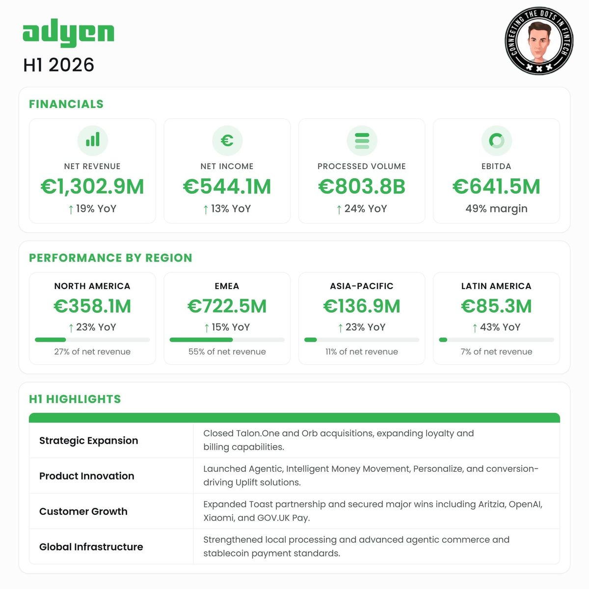 Adyen Processes €804B As Its Push Beyond Payments Gathers Pace
