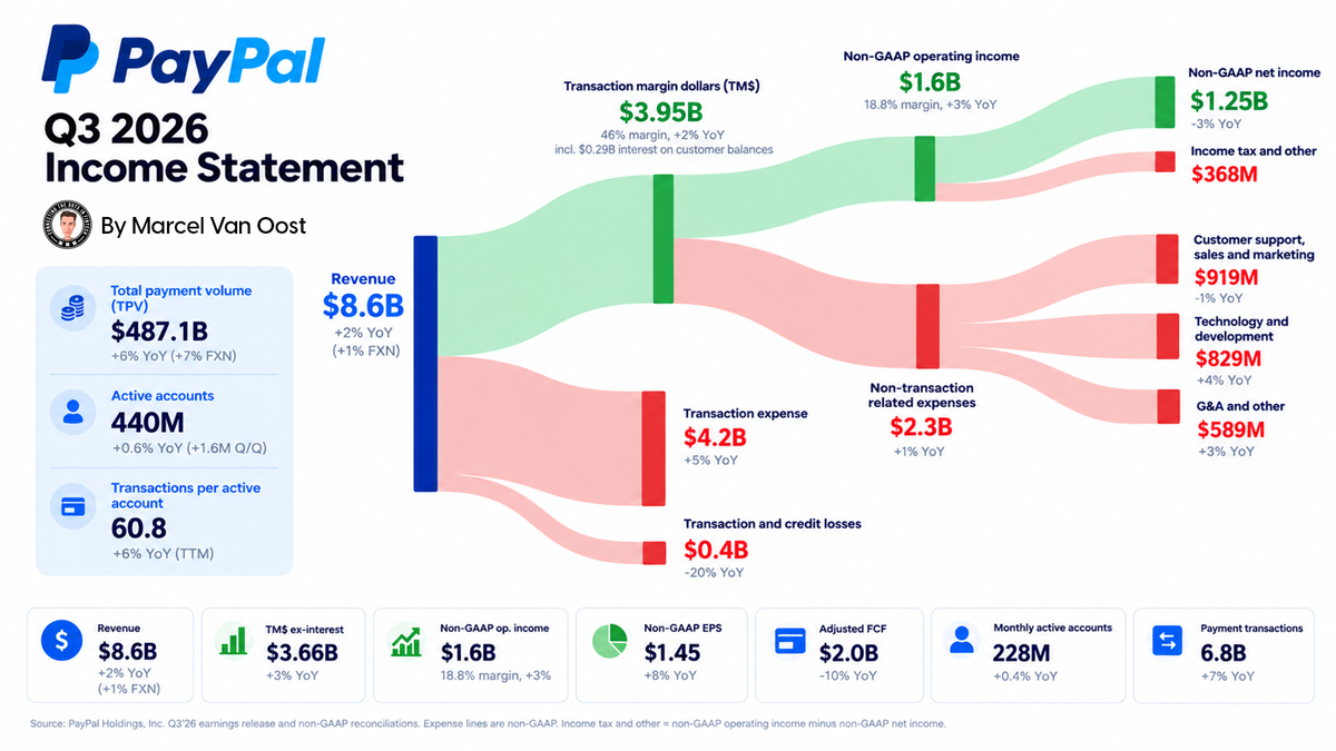 PayPal Q3 2026: Venmo pulls ahead as the restructuring shows up in the numbers
