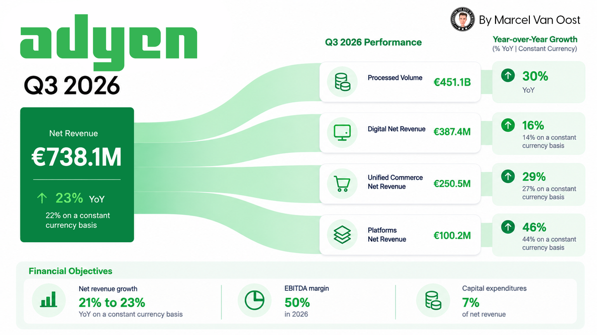 Adyen Q3 2026: Revenue rises 23% as investment accelerates