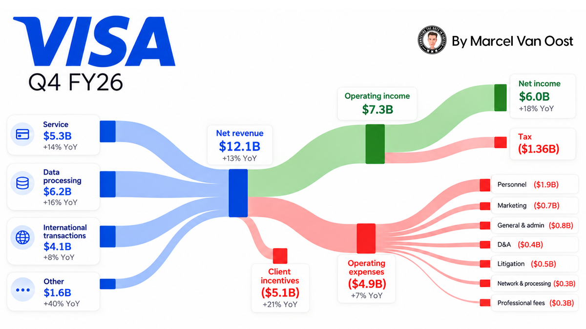 Visa Q4 FY2026: Revenue grows 13% as cross-border spending caps a record year