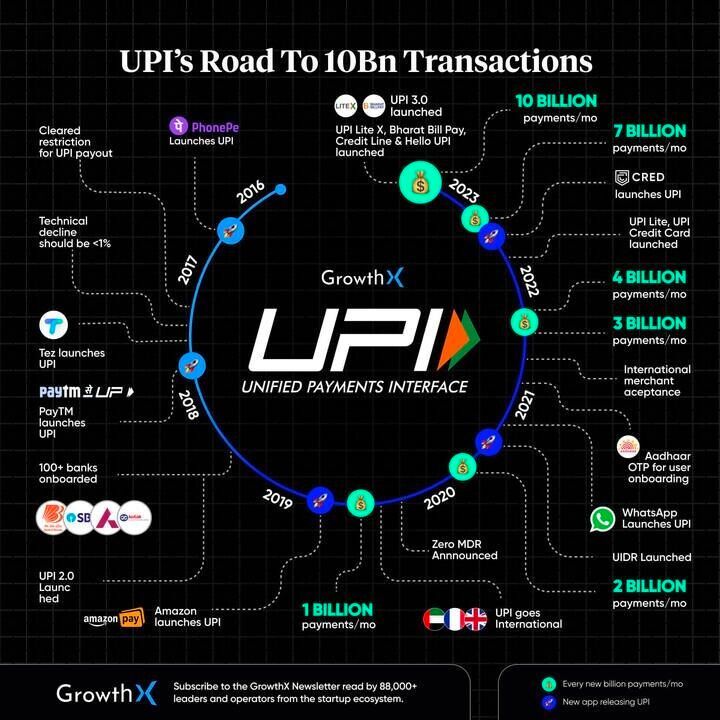 UPI's Road to 10B Transactions