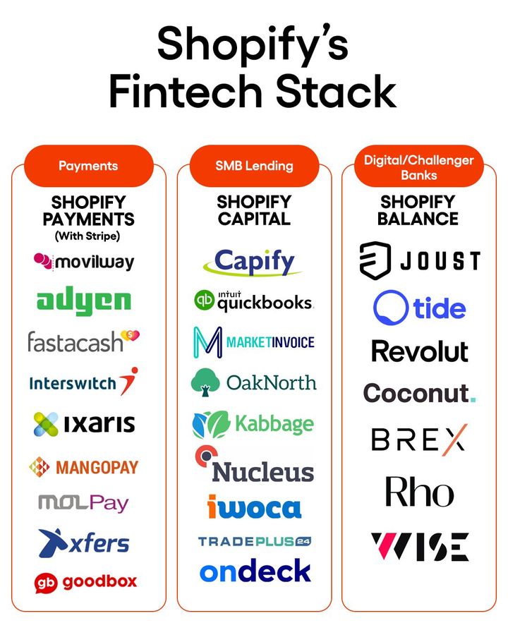 How Embedded Finance Makes Shopify a FinTech Business