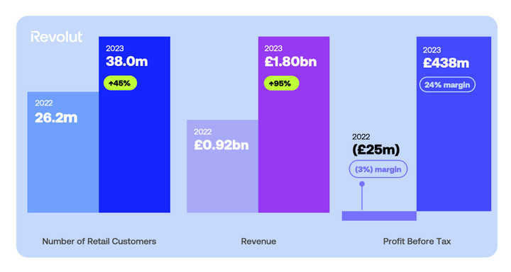 Revolut CEO Confident in UK Bank License as Profits Soar to $545M