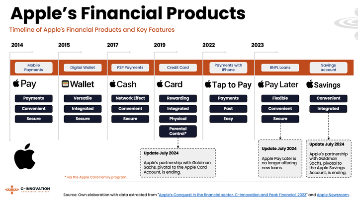 Apple's Financial Offerings: Tech Company or Bank in Disguise?