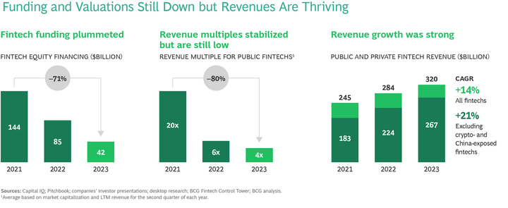 FinTech Market Expected to Reach $1.5 Trillion by 2030