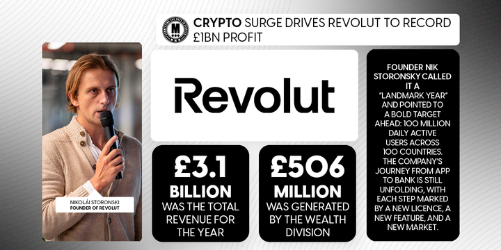 Crypto Surge Drives Revolut to Record £1Bn Profit