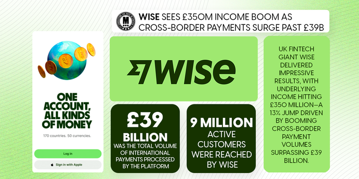 Wise Sees £350M Income Boom as Cross-Border Payments Surge Past £39B