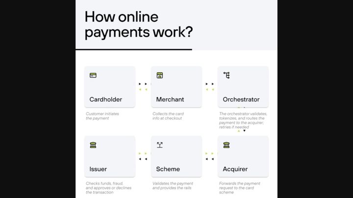 Who Really Touches Your Online Payment?