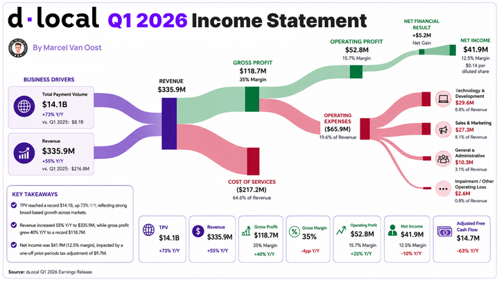 dLocal Q1 2026 financial infographic showing TPV growth to $14.1B, revenue of $335.9M, gross profit of $118.7M, and net income of $41.9M with Sankey-style income flow.