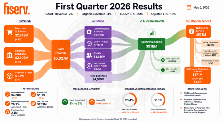 Fiserv Q1 2026 financial results infographic with revenue, operating income, net income, margins, expenses, and segment performance overview