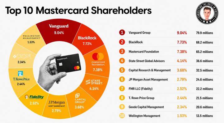 Infographic showing the top 10 Mastercard shareholders, including Vanguard, BlackRock, State Street, Fidelity, and JPMorgan