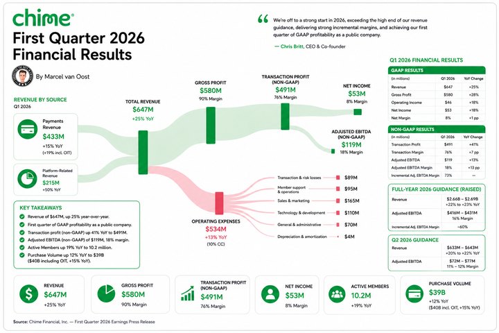 Chime Q1 2026 financial infographic showing $647M revenue, $580M gross profit, $53M net income, 10.2M active members, and strong growth across payments and platform revenue