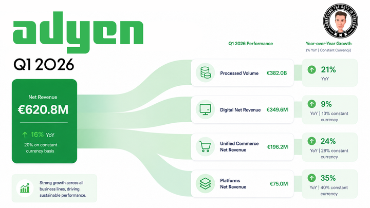 Adyen’s Q1 2026 Business Update shows a solid revenue growth.