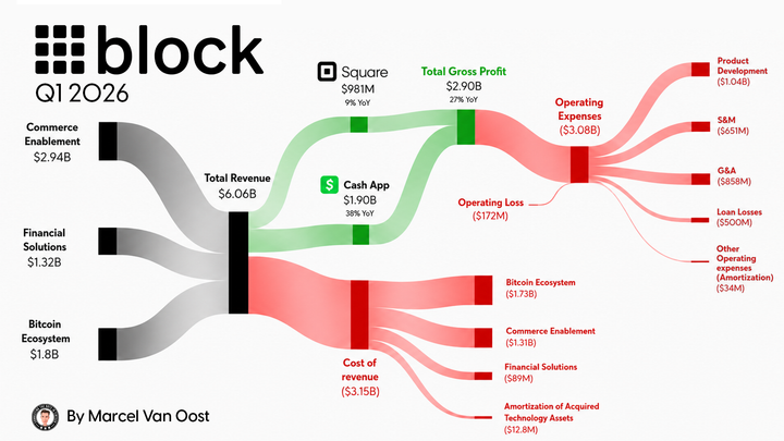 Block Q1 2026: Record Margins, AI-powered growth, and Cash App Momentum