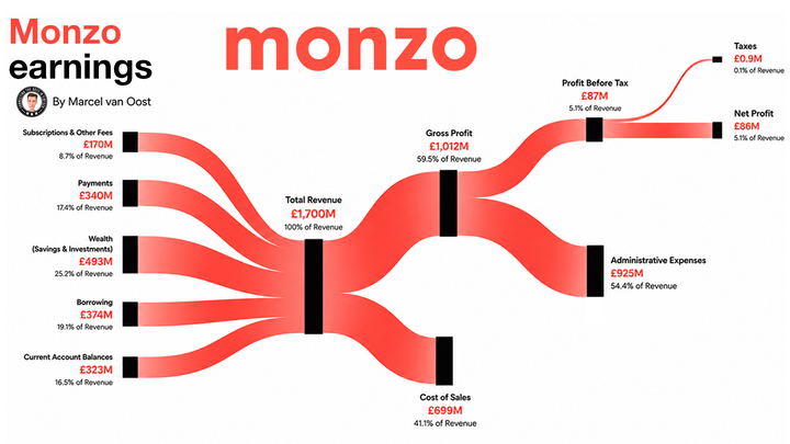Monzo earnings infographic showing £1.7B revenue, £1.01B gross profit, and revenue streams from payments, borrowing, wealth, subscriptions, and balances.
