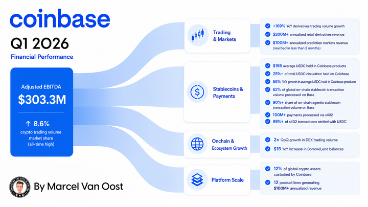 Coinbase Q1 2026 overview showing 8.6% market share, $303M EBITDA, USDC growth, Base stablecoin activity, payments, and on-chain adoption.