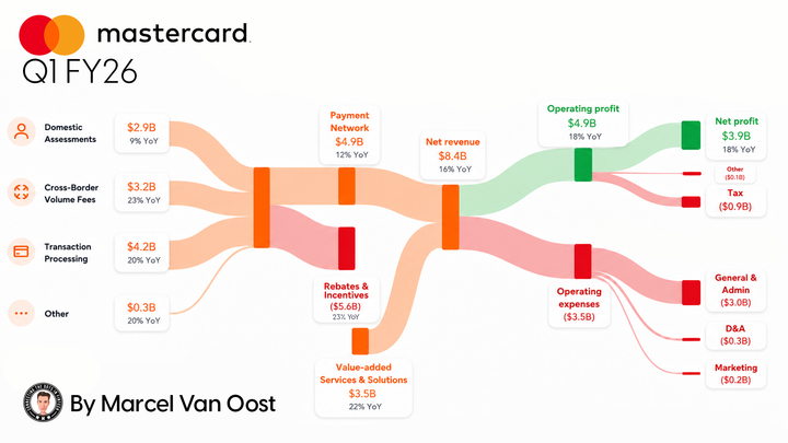 Mastercard Q1 FY26 Financial Report