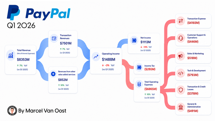 Diagram of PayPal's Q1 2026 earnings results: Net Revenue $8.4 billion, up 7% year-over-year