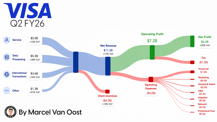 Visa Q2 FY26 Financial Report