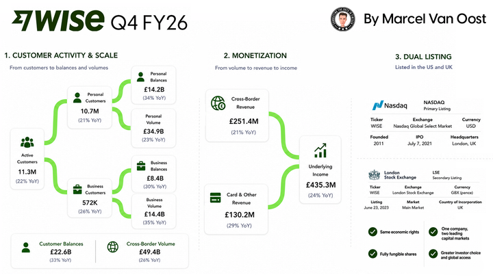 Wise Q4 FY26 Financial Report